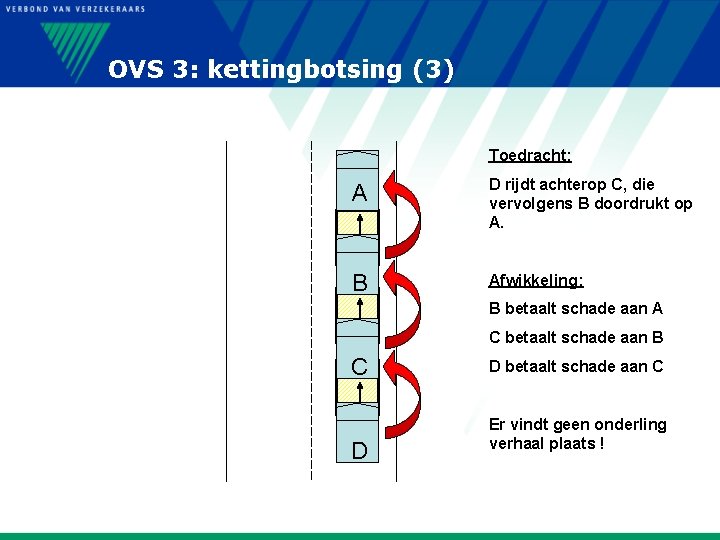 OVS 3: kettingbotsing (3) Toedracht: A D rijdt achterop C, die vervolgens B doordrukt