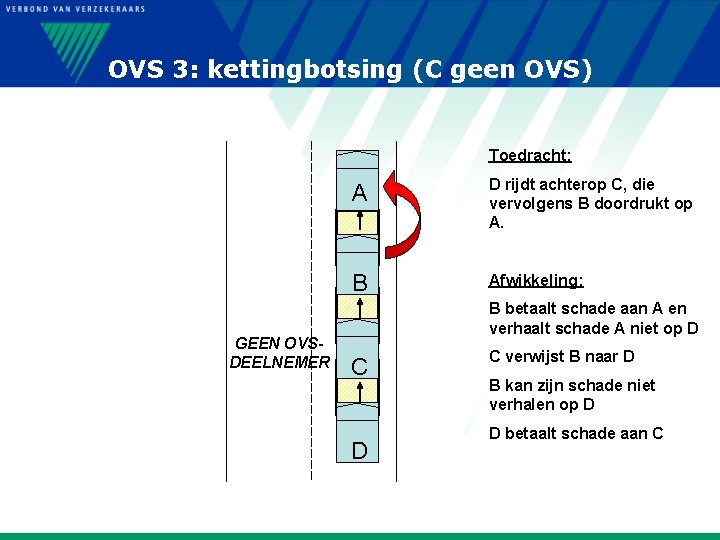 OVS 3: kettingbotsing (C geen OVS) Toedracht: GEEN OVSDEELNEMER A D rijdt achterop C,