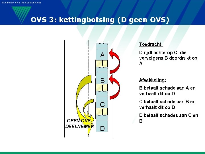 OVS 3: kettingbotsing (D geen OVS) Toedracht: A D rijdt achterop C, die vervolgens