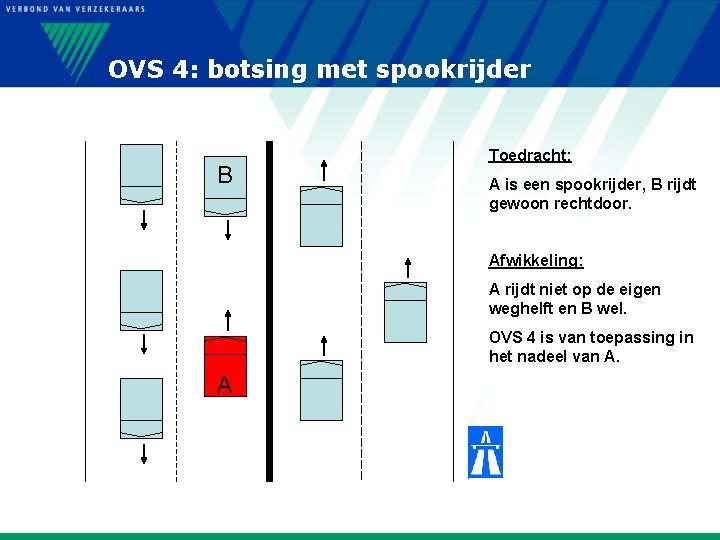 OVS 4: botsing met spookrijder B Toedracht: A is een spookrijder, B rijdt gewoon