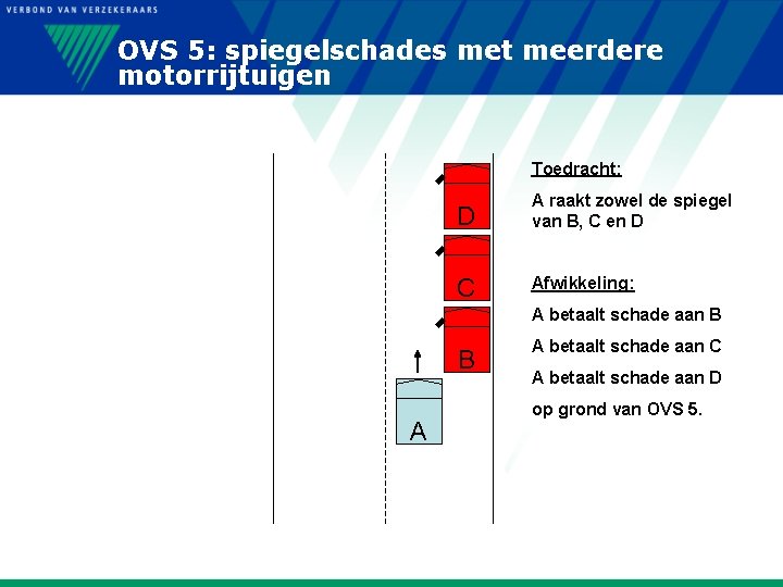 OVS 5: spiegelschades met meerdere motorrijtuigen Toedracht: D A raakt zowel de spiegel van