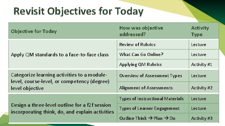 Revisit Objectives for Today Objective for Today Apply QM standards to a face-to-face class
