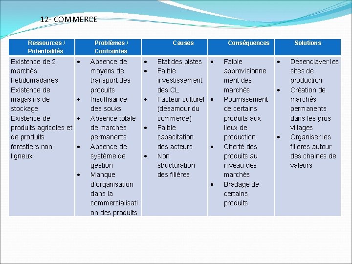 12 - COMMERCE Ressources / Potentialités Existence de 2 marchés hebdomadaires Existence de magasins