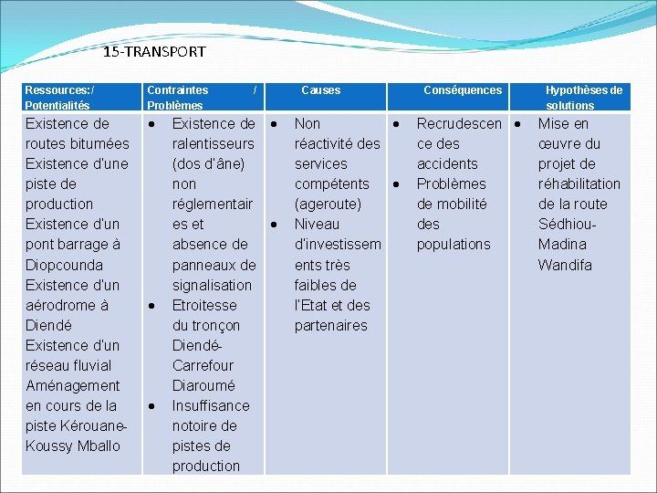 15 -TRANSPORT Ressources: / Potentialités Contraintes Problèmes Existence de routes bitumées Existence d’une piste