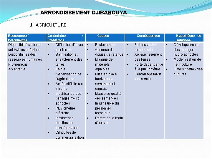 ARRONDISSEMENT DJIBABOUYA 1 - AGRICULTURE Ressources: / Potentialités Contraintes Problèmes Disponibilité de terres cultivables