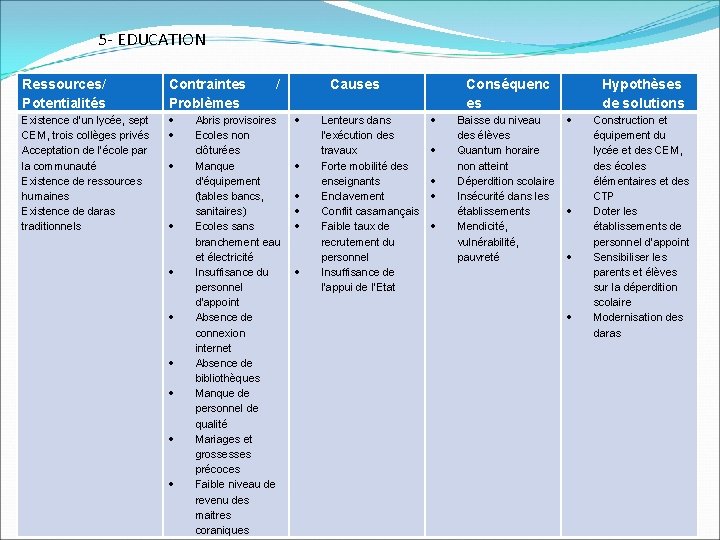 5 - EDUCATION Ressources/ Potentialités Contraintes Problèmes Existence d’un lycée, sept CEM, trois collèges