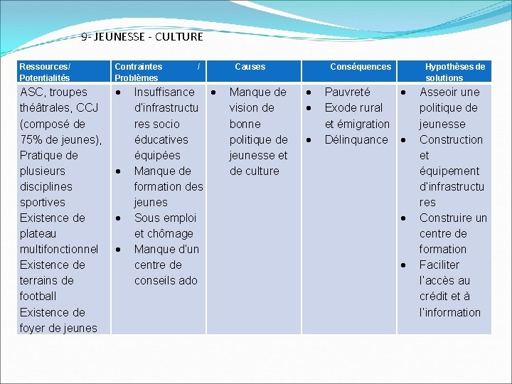 9 - JEUNESSE - CULTURE Ressources/ Potentialités Contraintes Problèmes ASC, troupes théâtrales, CCJ (composé