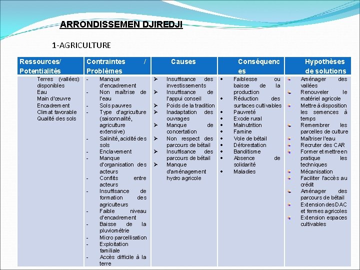 ARRONDISSEMEN DJIREDJI 1 -AGRICULTURE Ressources/ Potentialités Terres (vallées) disponibles Eau Main d’œuvre Encadrement Climat