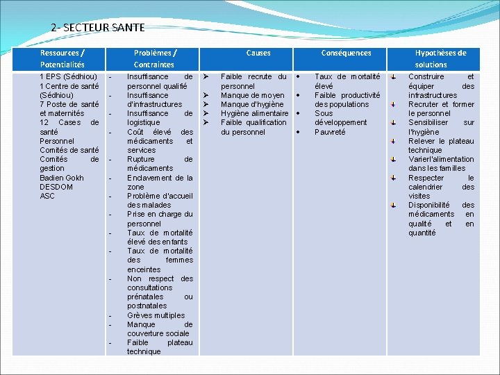 2 - SECTEUR SANTE Ressources / Potentialités 1 EPS (Sédhiou) 1 Centre de santé