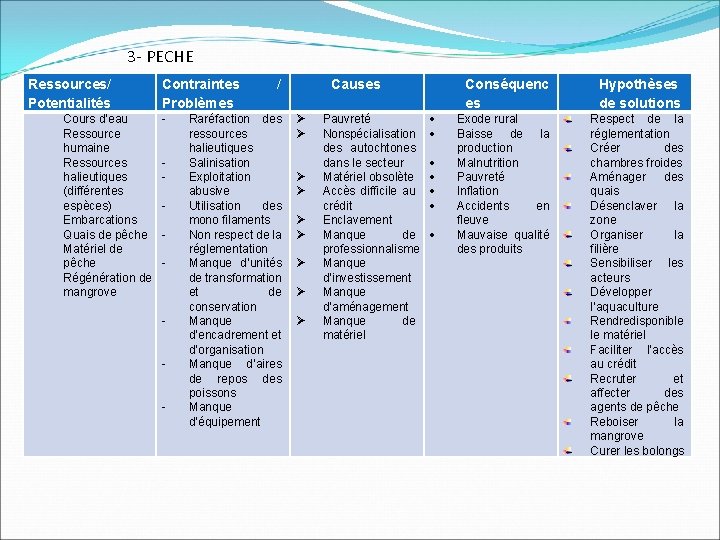 3 - PECHE Ressources/ Potentialités Cours d’eau Ressource humaine Ressources halieutiques (différentes espèces) Embarcations