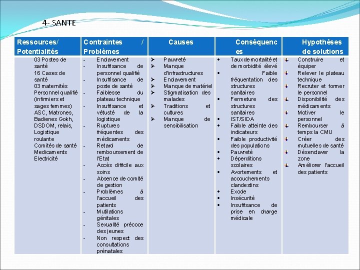 4 - SANTE Ressources/ Potentialités 03 Postes de santé 16 Cases de santé 03