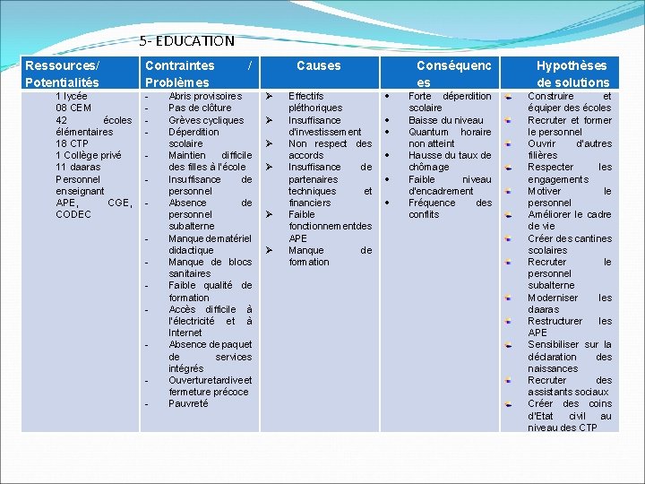 5 - EDUCATION Ressources/ Potentialités 1 lycée 08 CEM 42 écoles élémentaires 18 CTP