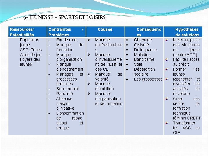 9 - JEUNESSE – SPORTS ET LOISIRS Ressources/ Potentialités Population jeune ASC, Zones Aires