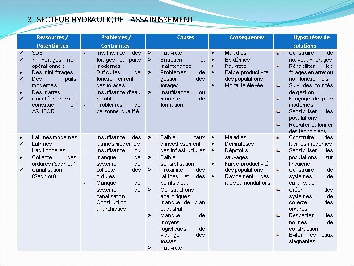 3 - SECTEUR HYDRAULIQUE - ASSAINISSEMENT Ressources / Potentialités Problèmes / Contraintes SDE 7