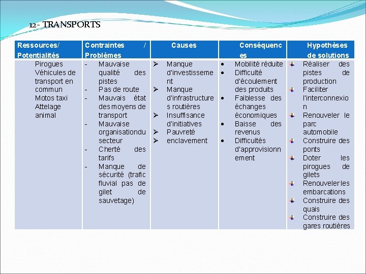 12 - TRANSPORTS Ressources/ Potentialités Pirogues Véhicules de transport en commun Motos taxi Attelage