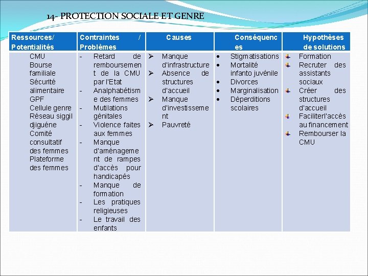 14 - PROTECTION SOCIALE ET GENRE Ressources/ Potentialités CMU Bourse familiale Sécurité alimentaire GPF