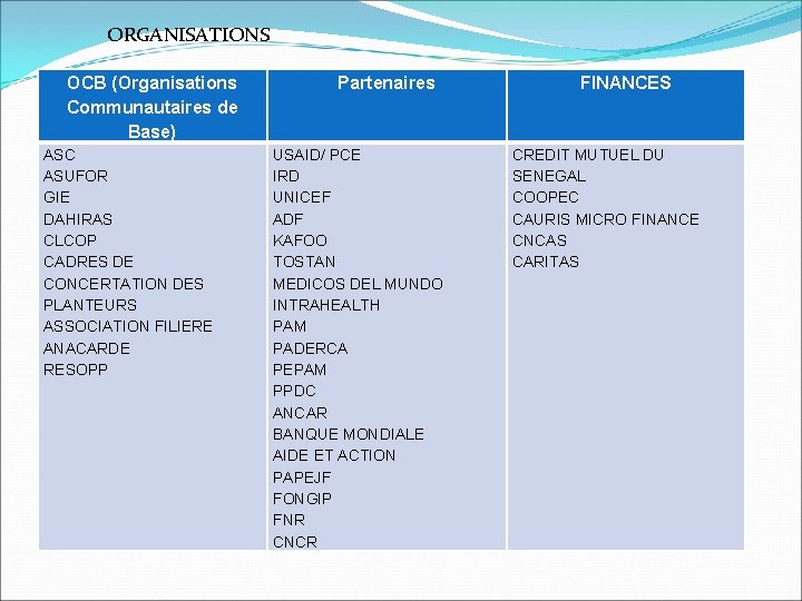  ORGANISATIONS OCB (Organisations Communautaires de Base) ASC ASUFOR GIE DAHIRAS CLCOP CADRES DE