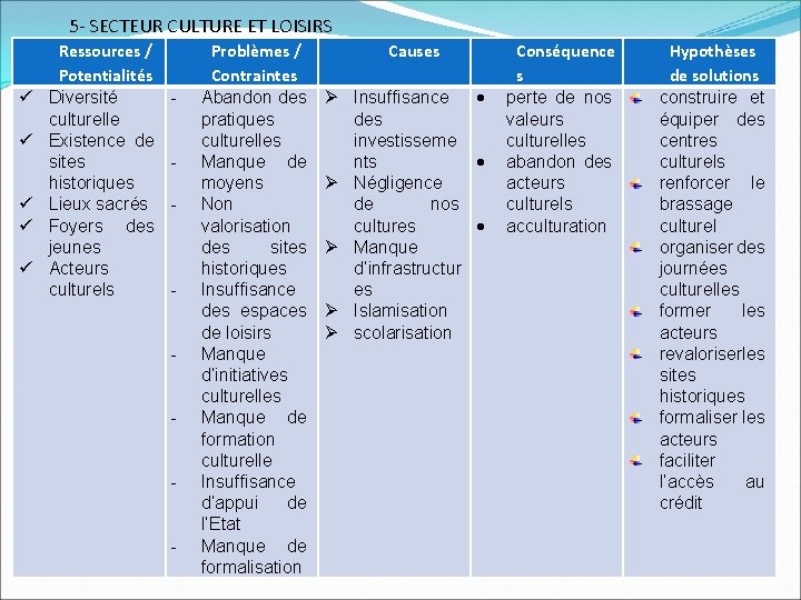 5 - SECTEUR CULTURE ET LOISIRS Ressources / Potentialités Diversité culturelle Existence de sites