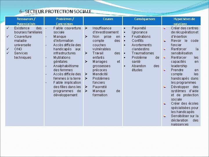 6 - SECTEUR PROTECTION SOCIALE Ressources / Potentialités Existence des bourses familiales Couverture maladie