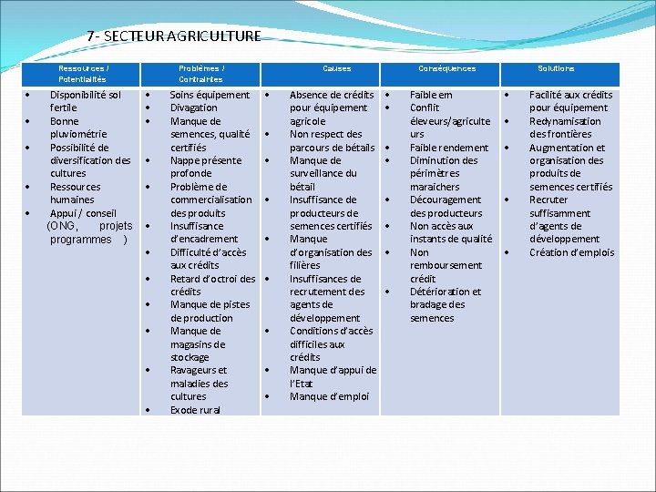 7 - SECTEUR AGRICULTURE Ressources / Potentialités Disponibilité sol fertile Bonne pluviométrie Possibilité de