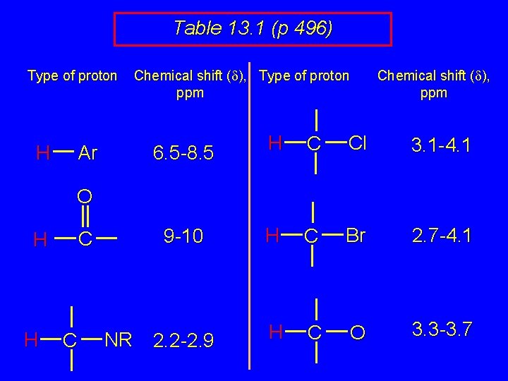 Table 13. 1 (p 496) Type of proton H Ar Chemical shift (d), Type