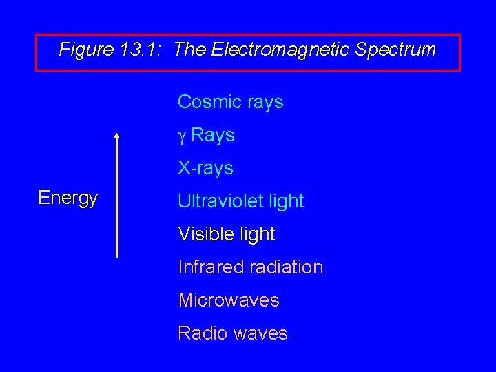 Figure 13. 1: The Electromagnetic Spectrum Cosmic rays g Rays X-rays Energy Ultraviolet light