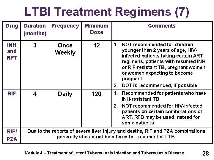 LTBI Treatment Regimens (7) Drug Duration (months) Frequency Minimum Dose Comments INH and RPT