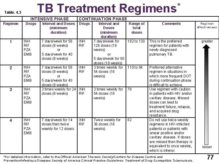TB Treatment Regimens* Table. 4. 3 INTENSIVE PHASE Regimen Drugs CONTINUATION PHASE Interval and