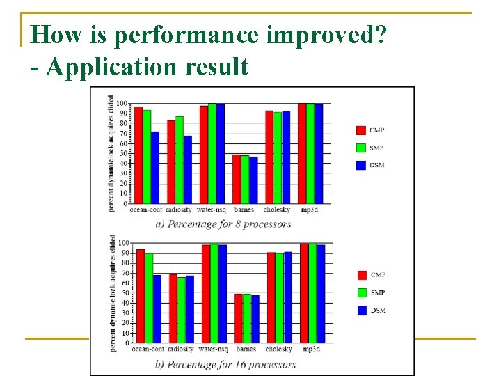 How is performance improved? - Application result 