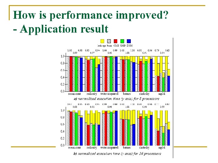 How is performance improved? - Application result 