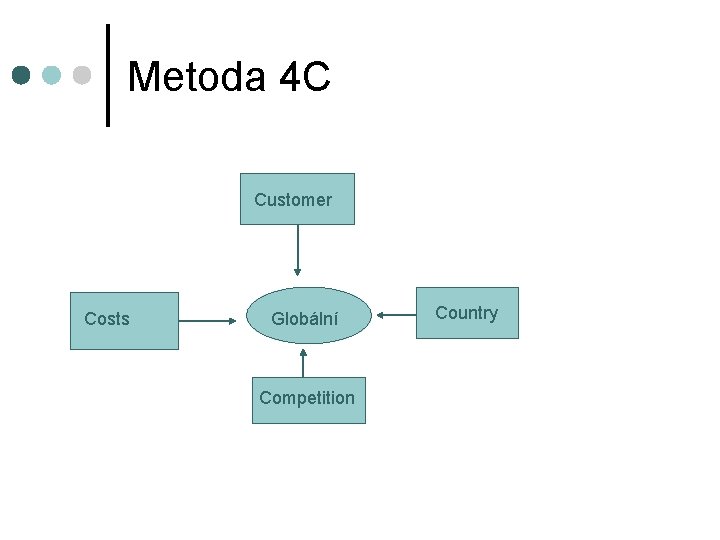 Metoda 4 C Customer Costs Globální Competition Country 