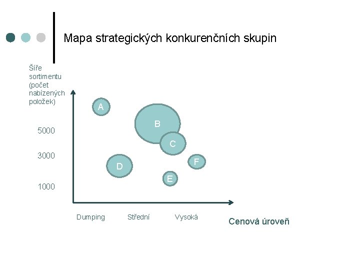 Mapa strategických konkurenčních skupin Šíře sortimentu (počet nabízených položek) A B 5000 C 3000