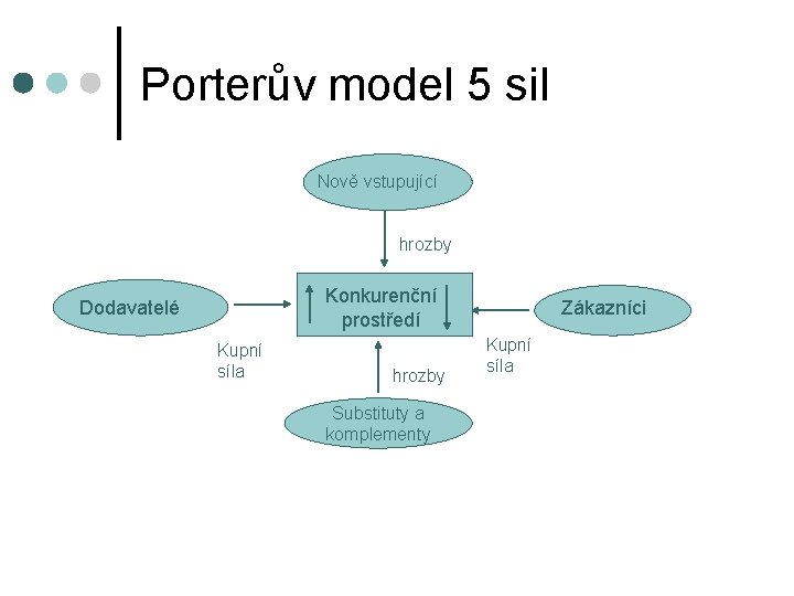 Porterův model 5 sil Nově vstupující hrozby Konkurenční prostředí Dodavatelé Kupní síla hrozby Substituty