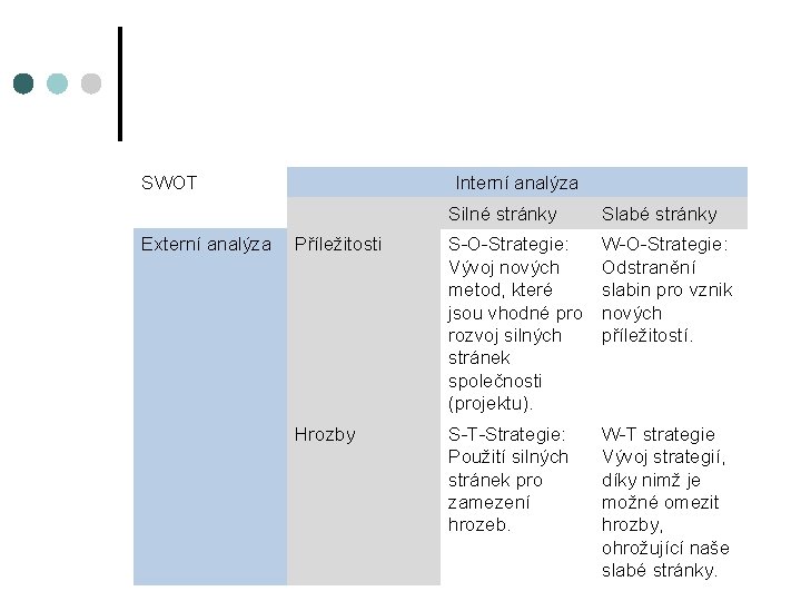 SWOT Externí analýza Interní analýza Silné stránky Slabé stránky Příležitosti S-O-Strategie: Vývoj nových metod,