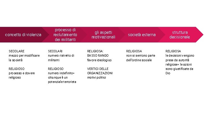 concetto di violenza processo di reclutamento dei militanti gli aspetti motivazionali SECOLARE mezzo per