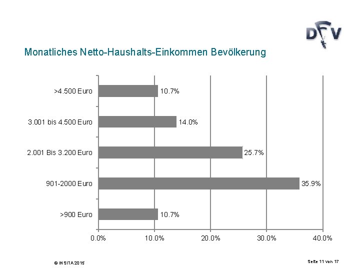 Monatliches Netto-Haushalts-Einkommen Bevölkerung >4. 500 Euro 10. 7% 3. 001 bis 4. 500 Euro