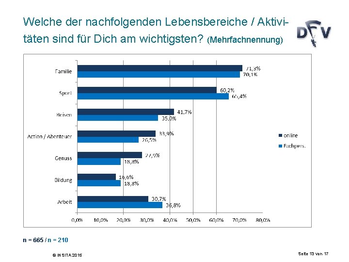 Welche der nachfolgenden Lebensbereiche / Aktivitäten sind für Dich am wichtigsten? (Mehrfachnennung) n =