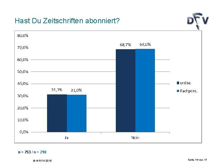 Hast Du Zeitschriften abonniert? n = 753 / n = 210 © INSITA 2015