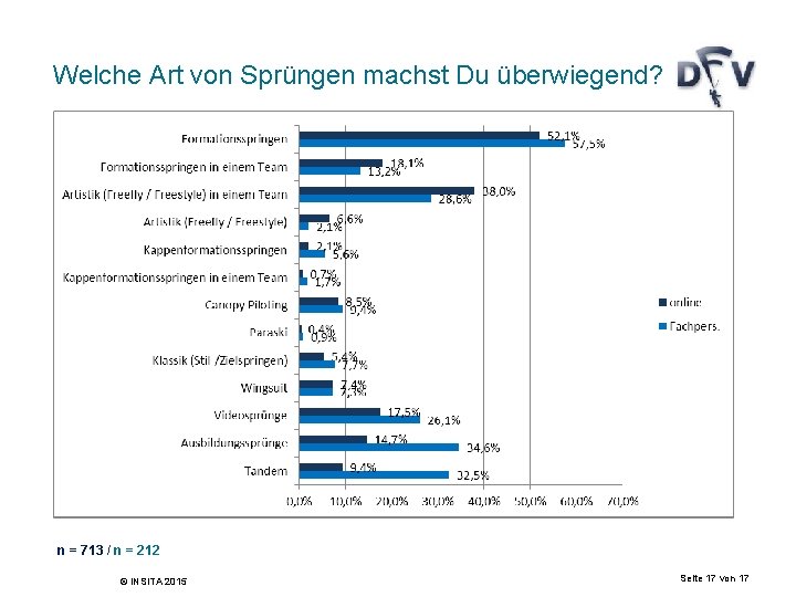 Welche Art von Sprüngen machst Du überwiegend? n = 713 / n = 212