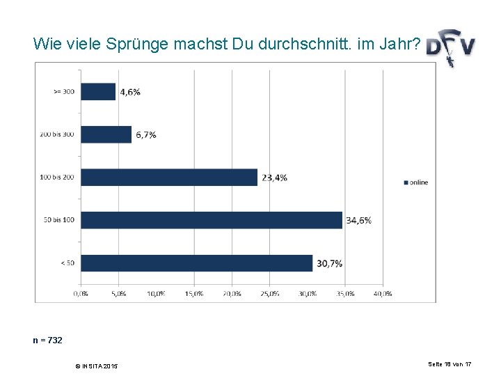 Wie viele Sprünge machst Du durchschnitt. im Jahr? n = 732 © INSITA 2015