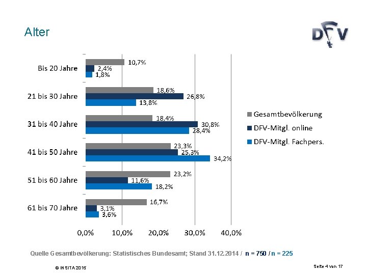 Alter Quelle Gesamtbevölkerung: Statistisches Bundesamt; Stand 31. 12. 2014 / n = 750 /