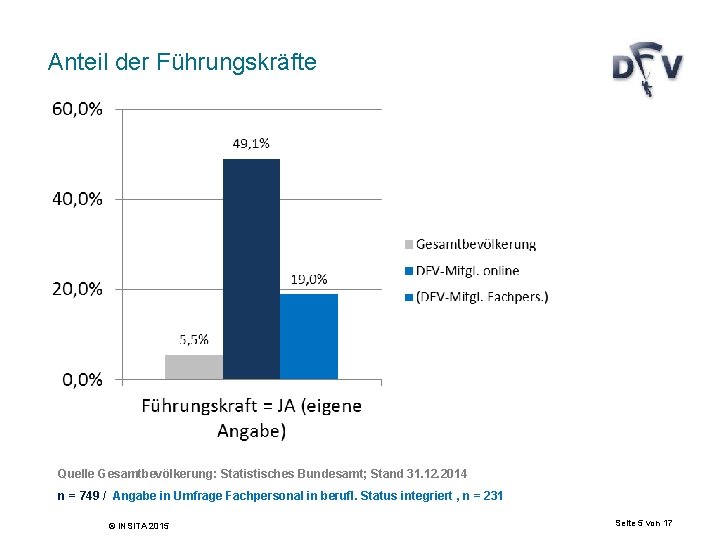 Anteil der Führungskräfte Quelle Gesamtbevölkerung: Statistisches Bundesamt; Stand 31. 12. 2014 n = 749