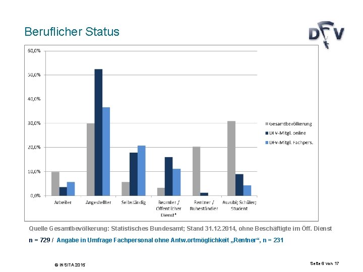 Beruflicher Status Quelle Gesamtbevölkerung: Statistisches Bundesamt; Stand 31. 12. 2014, ohne Beschäftigte im Öff.
