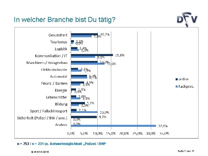 In welcher Branche bist Du tätig? n = 753 / n = 231 (o.