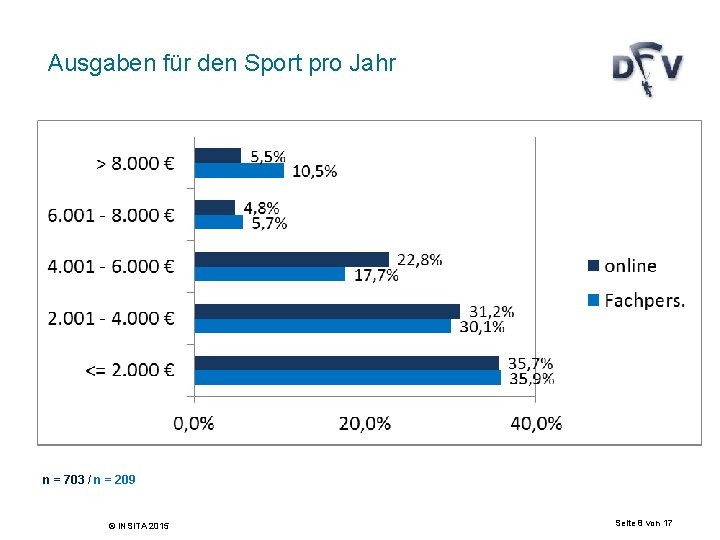 Ausgaben für den Sport pro Jahr n = 703 / n = 209 ©