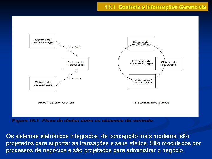 15. 1 Controle e Informações Gerenciais Os sistemas eletrônicos integrados, de concepção mais moderna,