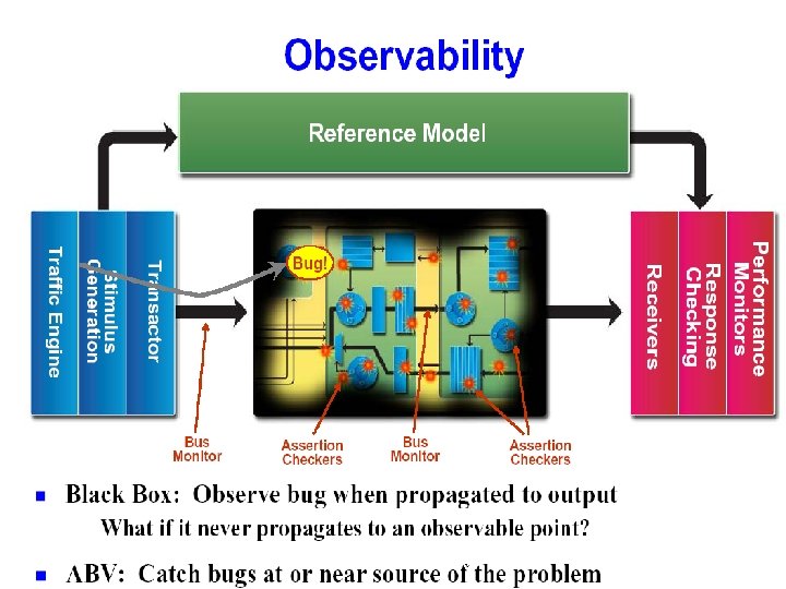 Assertion Based Verification 11 