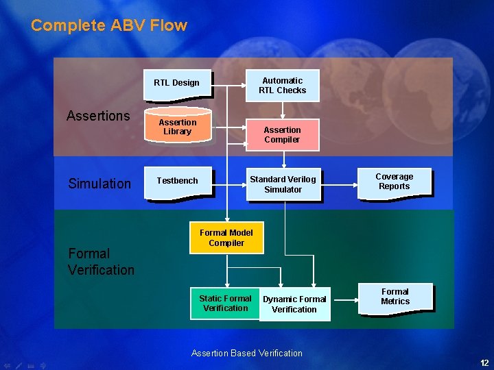 Complete ABV Flow Automatic RTL Checks RTL Design Assertions Simulation Formal Verification Assertion Library