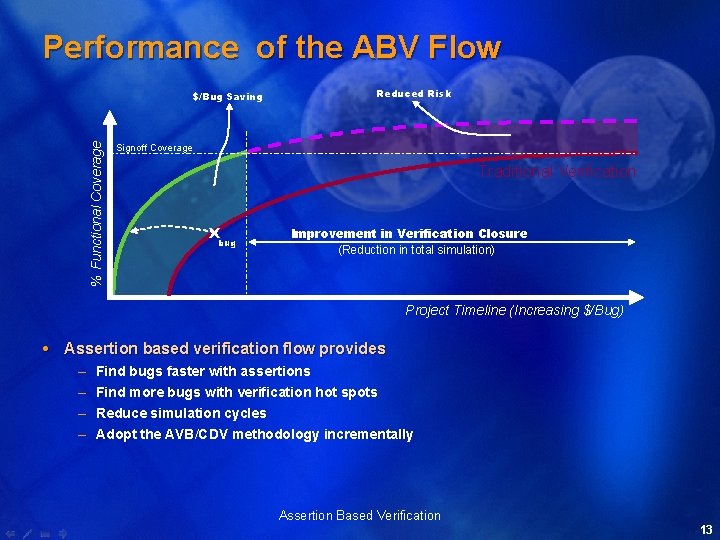 Performance of the ABV Flow % Functional Coverage $/Bug Saving Reduced Risk Signoff Coverage