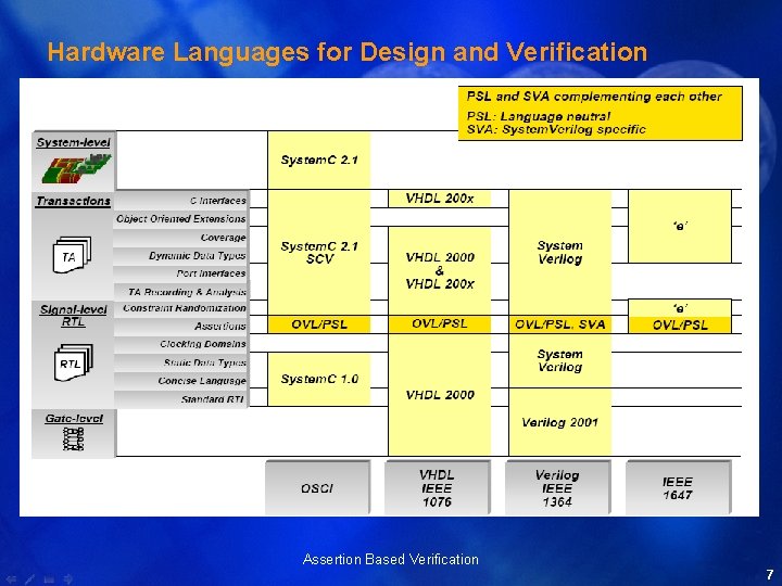 Hardware Languages for Design and Verification Assertion Based Verification 7 